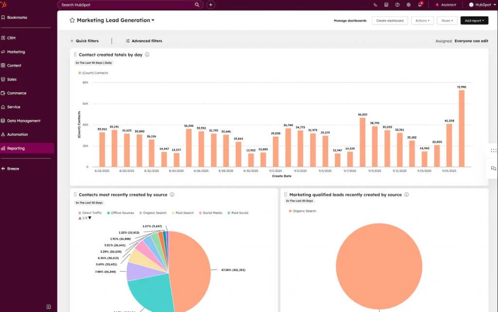 HubSpot Marketing Hub reporting dashboard displaying contact totals by day, contact sources pie chart, and marketing qualified leads by source.