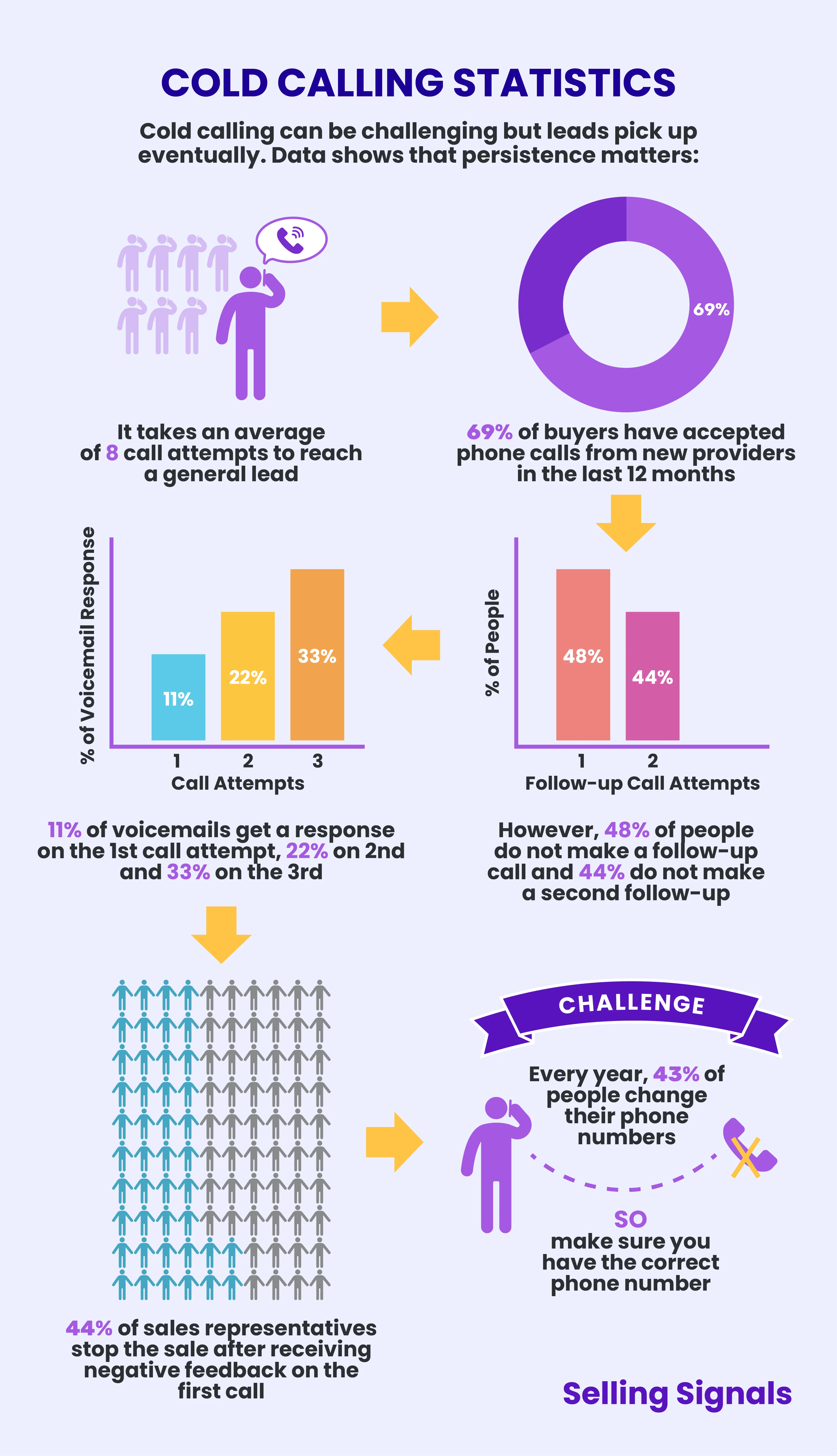 Cold Calling Statistics Infographic