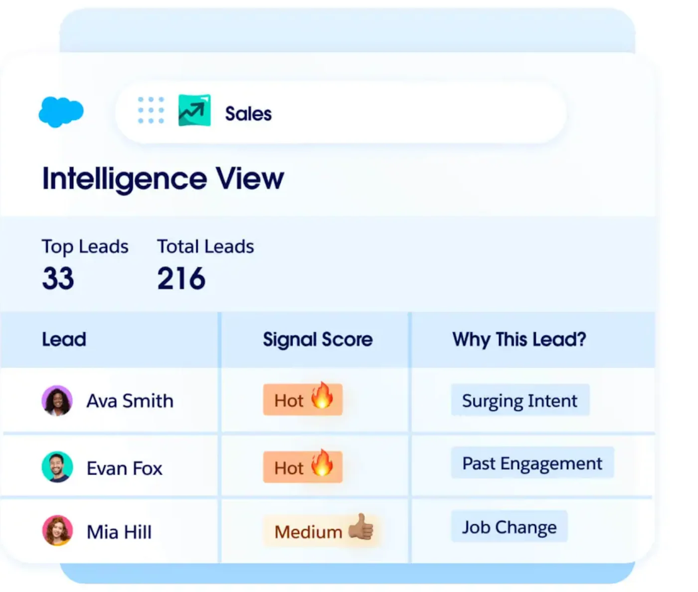 Salesforce prospect list with signal scores and priority explanations.